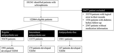 Antipsychotic-Related Risks of Type 2 Diabetes Mellitus in Enrollees With Schizophrenia in the National Basic Public Health Service Program in Hunan Province, China